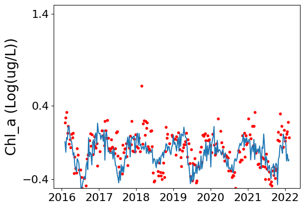 ../../_images/analysis_Chesapeake_10-prediction-chesapeake-bay-case-study_10_0.png