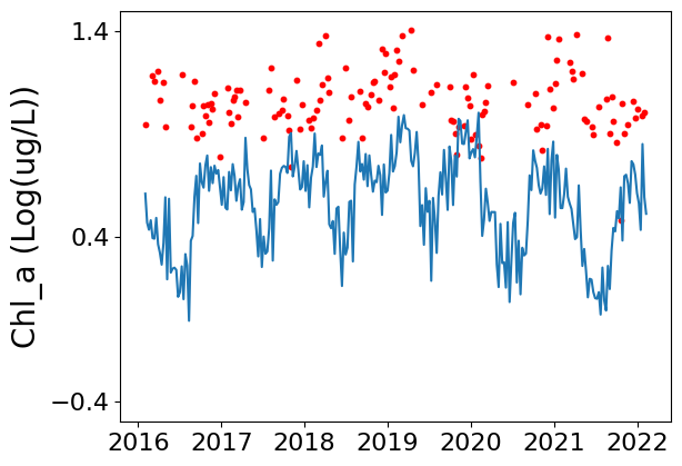 ../../_images/analysis_Chesapeake_10-prediction-chesapeake-bay-case-study_6_0.png
