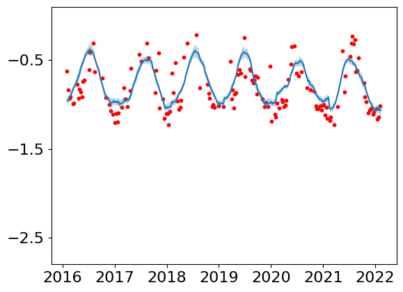 ../../_images/supplementary_prediction_based_on_imputation_supple-prediction-pearl-river-estuary-case-study_15_0.png