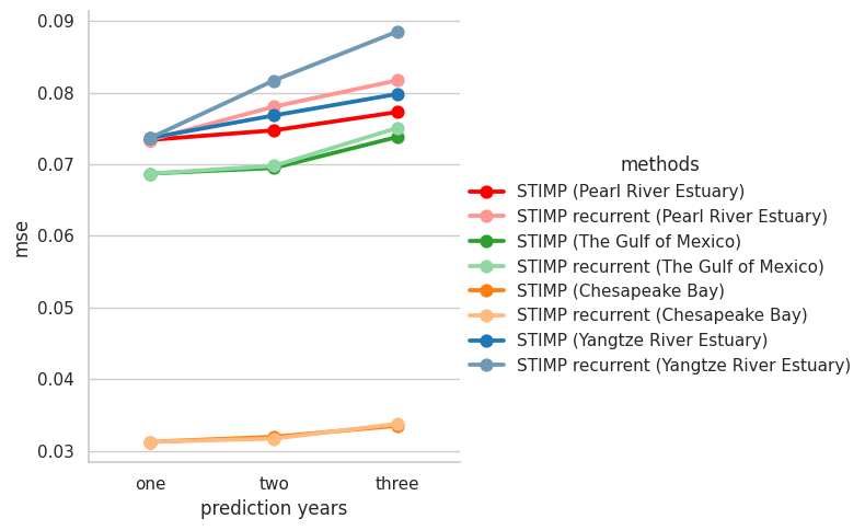 ../../_images/supplementary_recurrent_prediction_supple-prediction-recurrently-mean_20_2.png