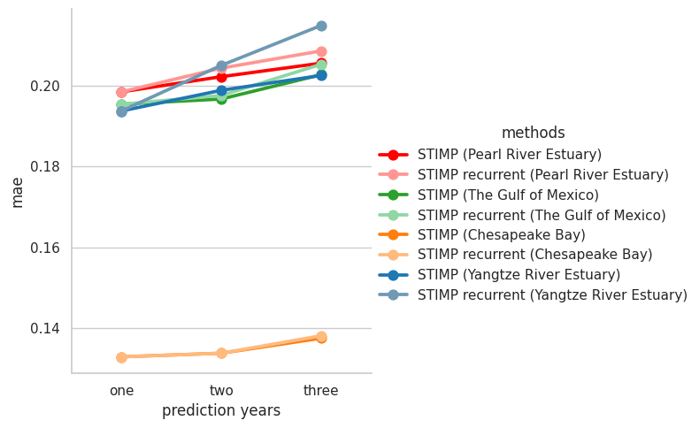 ../../_images/supplementary_recurrent_prediction_supple-prediction-recurrently-mean_21_2.png